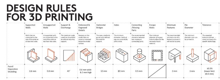 3d printing design rules
